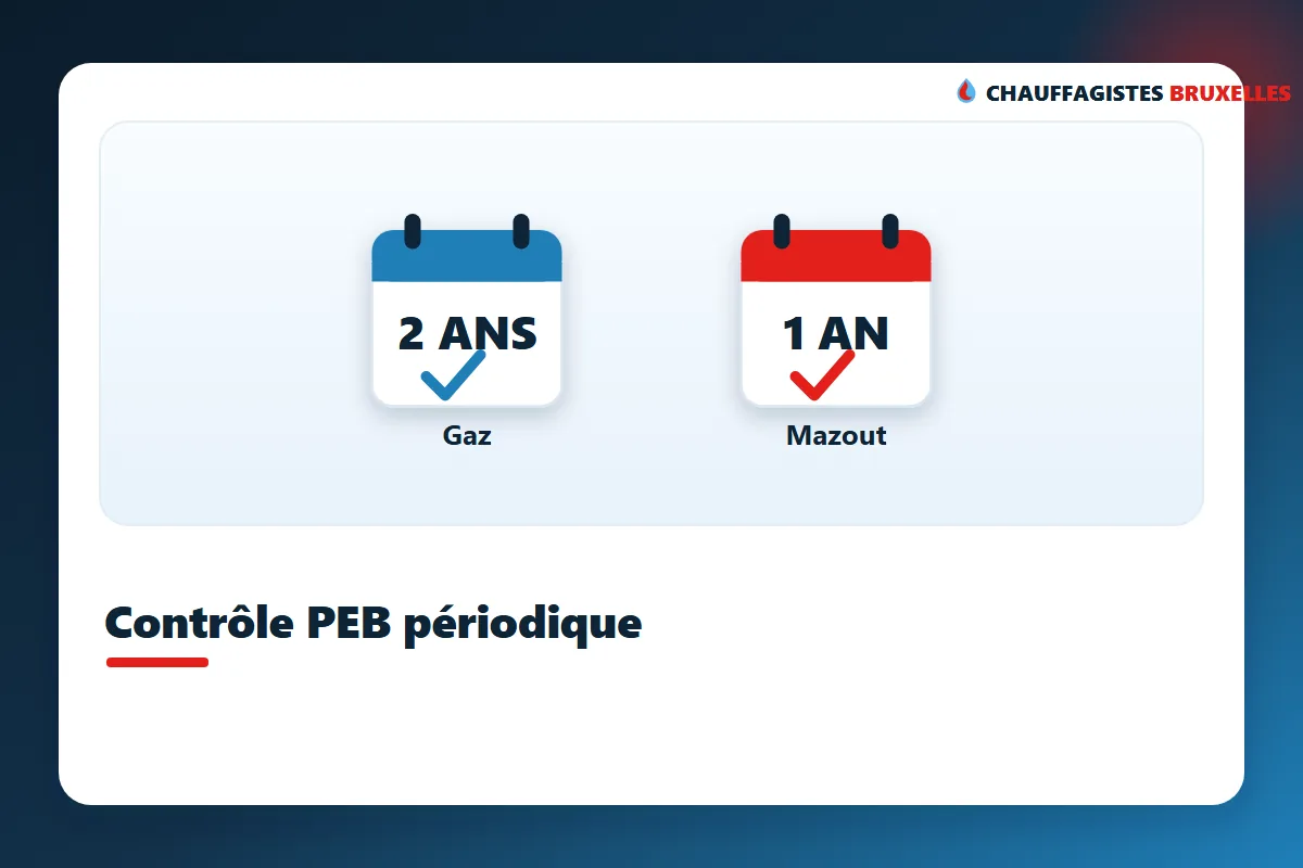 Frequentie van de periodieke EPB-controle in Brussel: gas om de 2 jaar, mazout elk jaar
